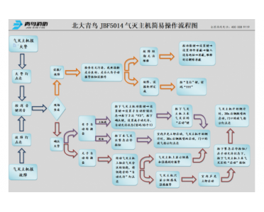 北大青鳥JBF5014氣體滅火主機(jī)簡(jiǎn)易操作流程圖