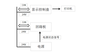 JBF61S30防火門的故障、異常信息處理