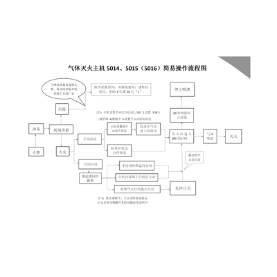 氣體滅火主機(jī)5014、5015（5016）簡易操作流程圖